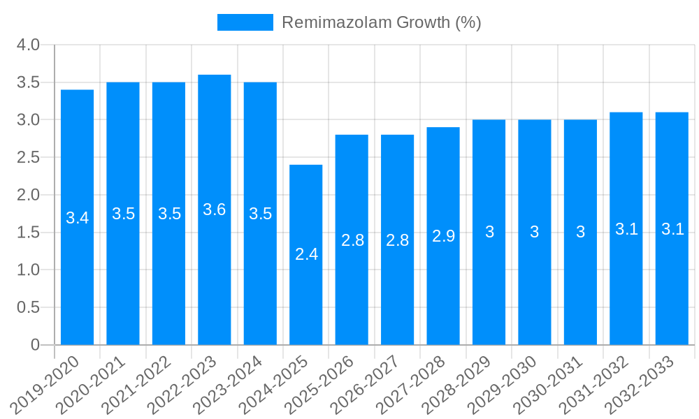 Remimazolam Growth
