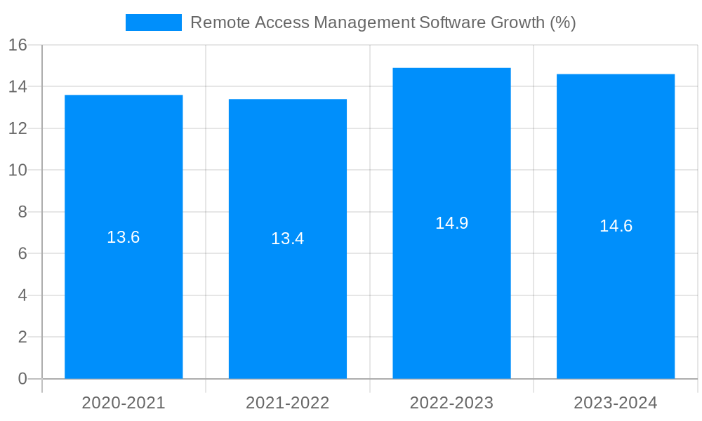 Remote Access Management Software Growth