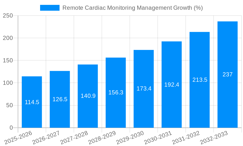Remote Cardiac Monitoring Management Growth
