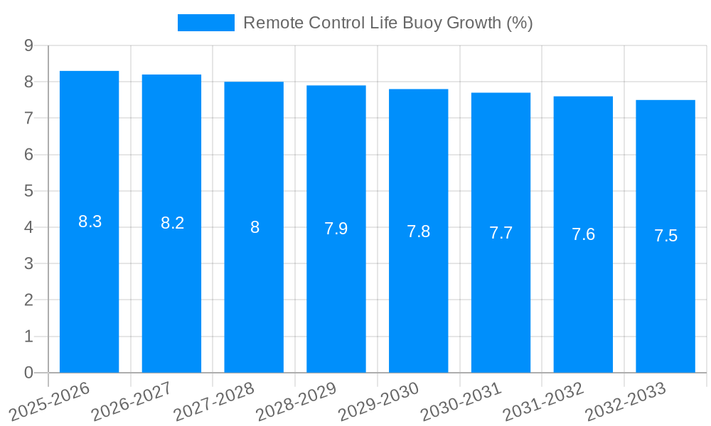 Remote Control Life Buoy Growth