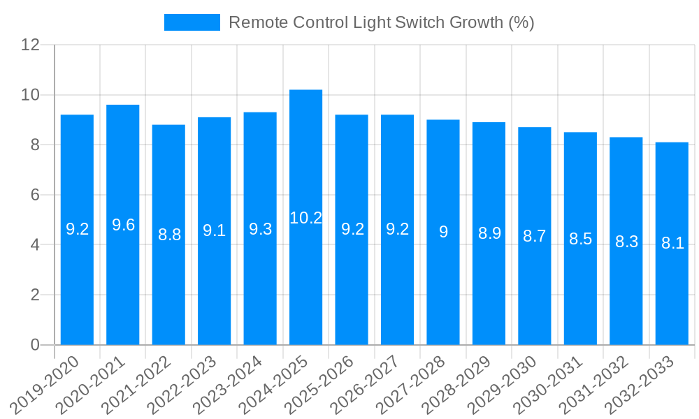 Remote Control Light Switch Growth