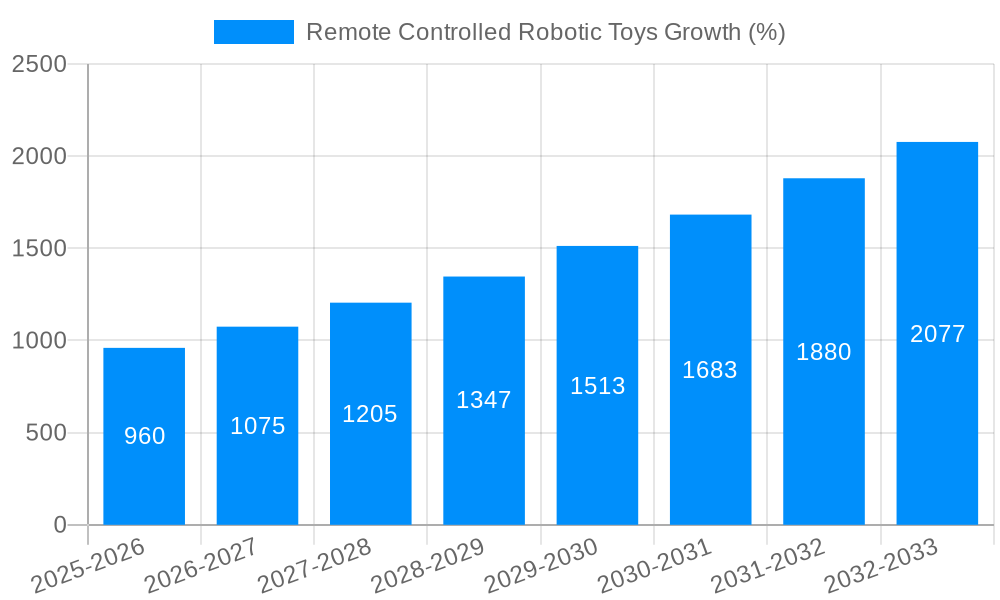 Remote Controlled Robotic Toys Growth