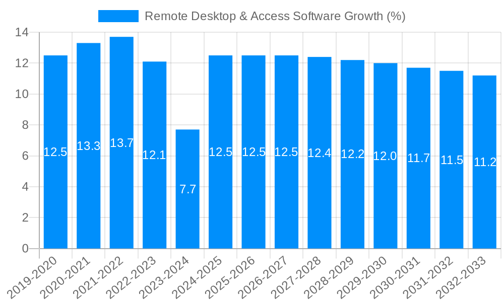 Remote Desktop & Access Software Growth
