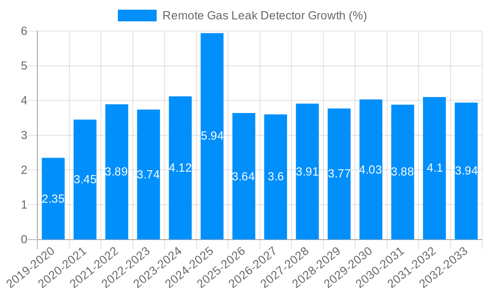 Remote Gas Leak Detector Growth