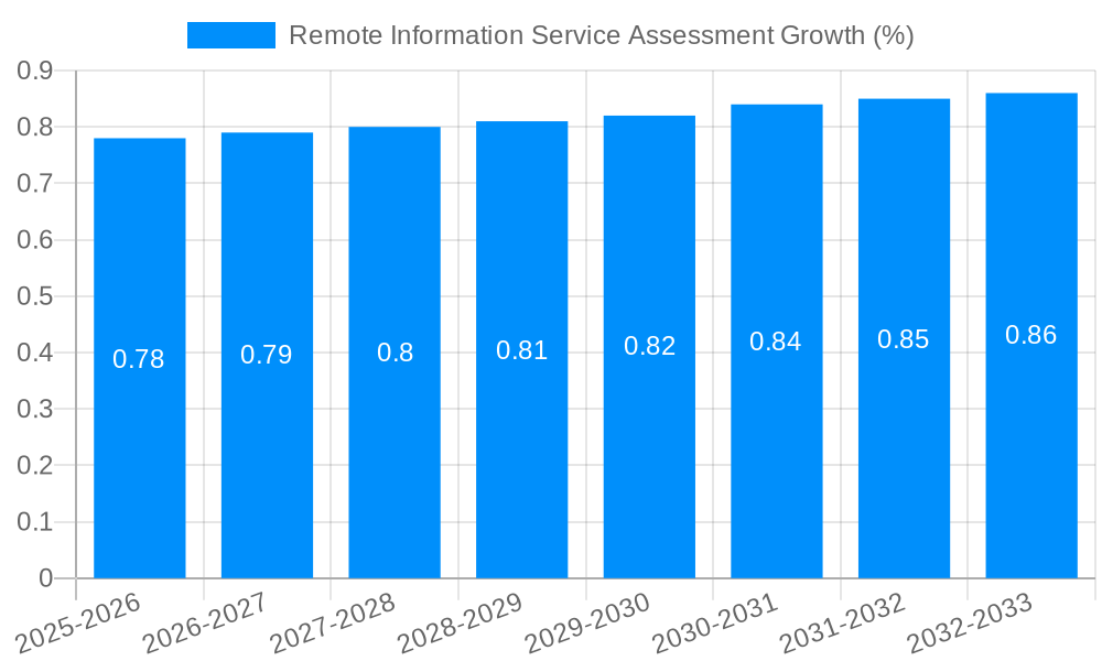 Remote Information Service Assessment Growth
