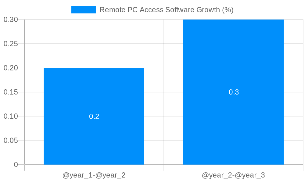 Remote PC Access Software Growth