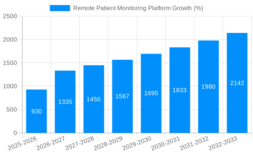 Remote Patient Monitoring Platform Growth