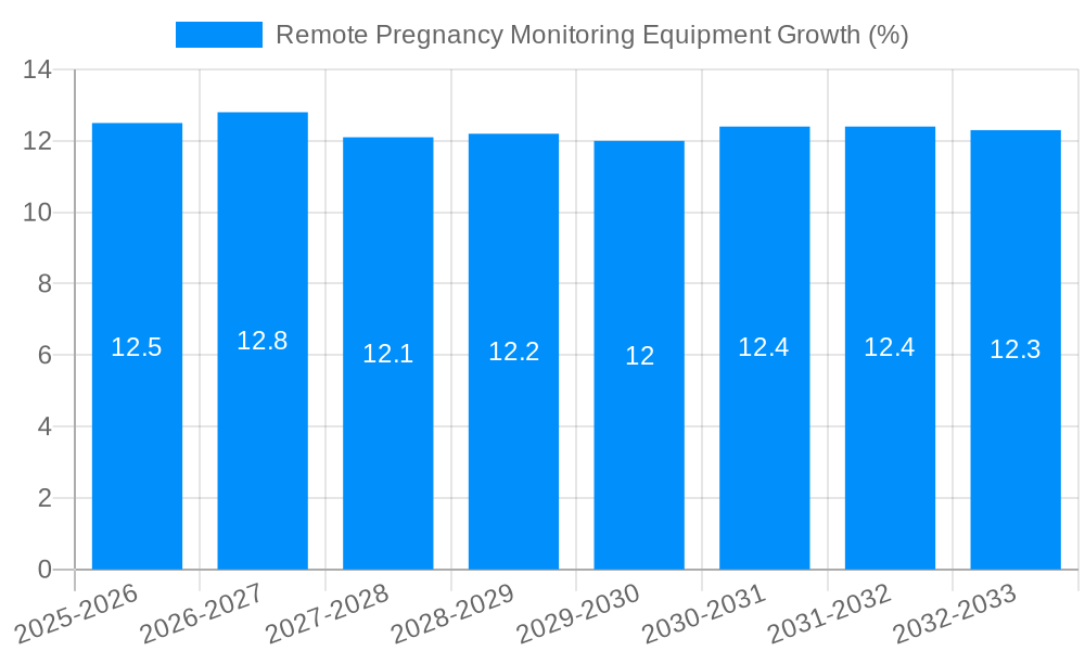 Remote Pregnancy Monitoring Equipment Growth