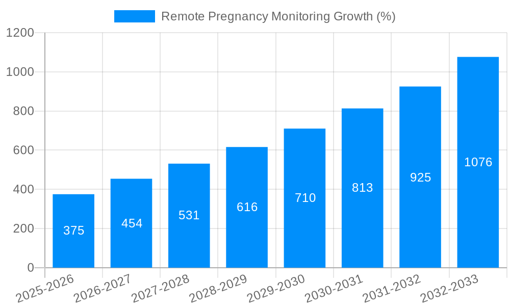 Remote Pregnancy Monitoring Growth