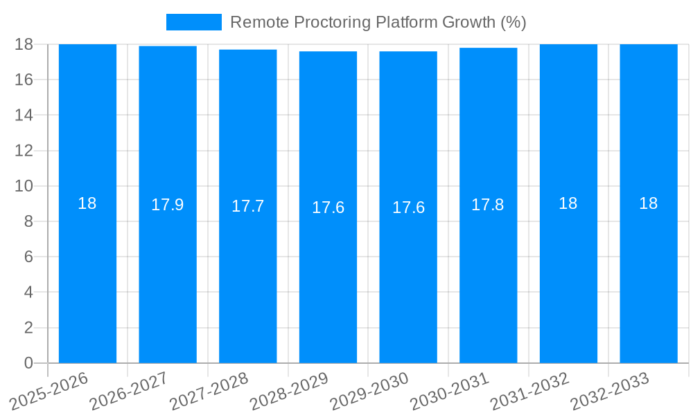 Remote Proctoring Platform Growth