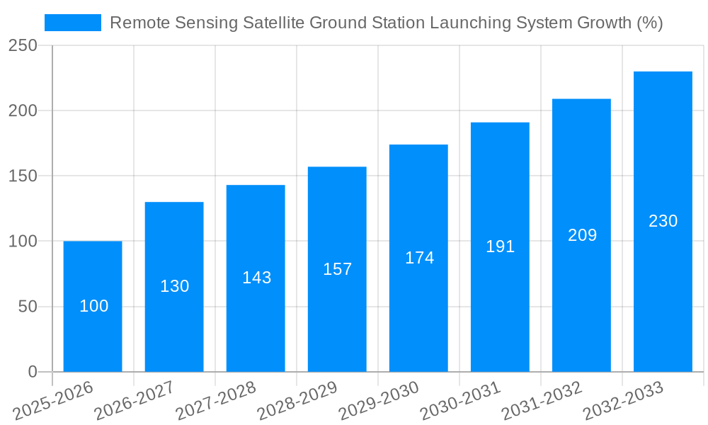 Remote Sensing Satellite Ground Station Launching System Growth