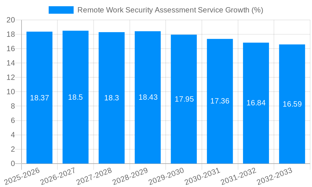 Remote Work Security Assessment Service Growth