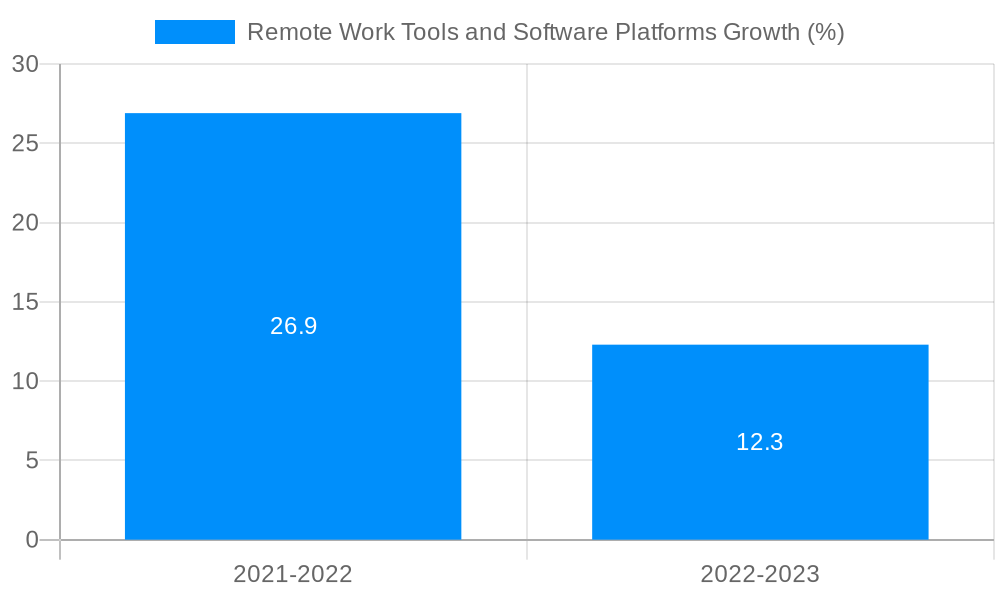 Remote Work Tools and Software Platforms Growth