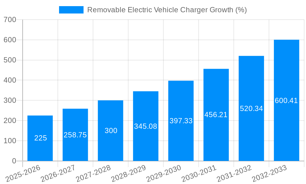 Removable Electric Vehicle Charger Growth