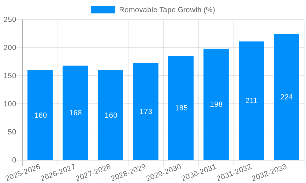 Removable Tape Growth