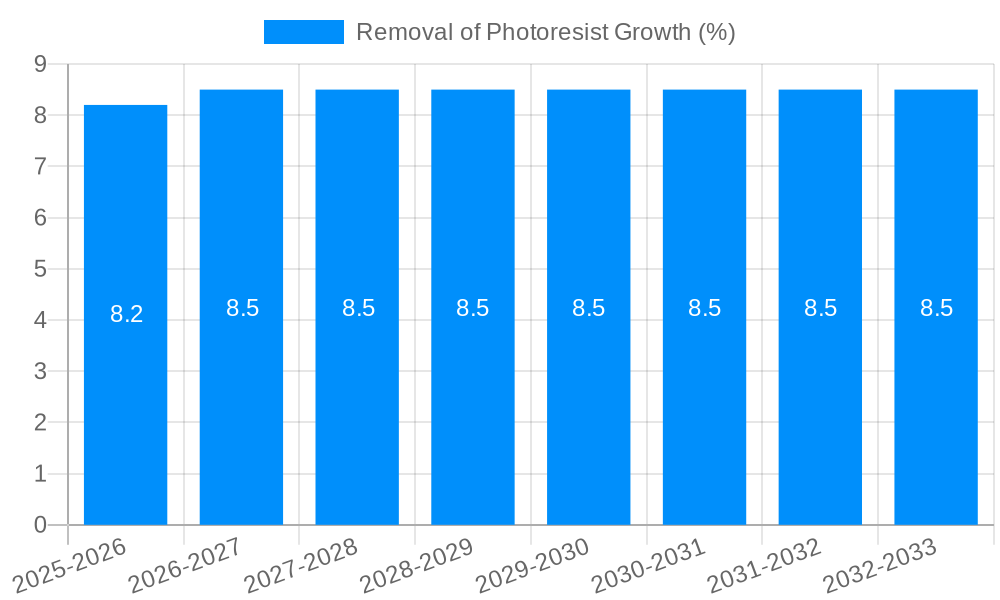 Removal of Photoresist Growth