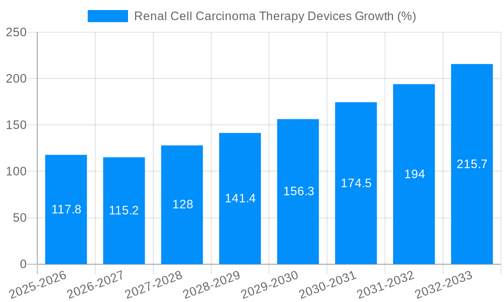 Renal Cell Carcinoma Therapy Devices Growth