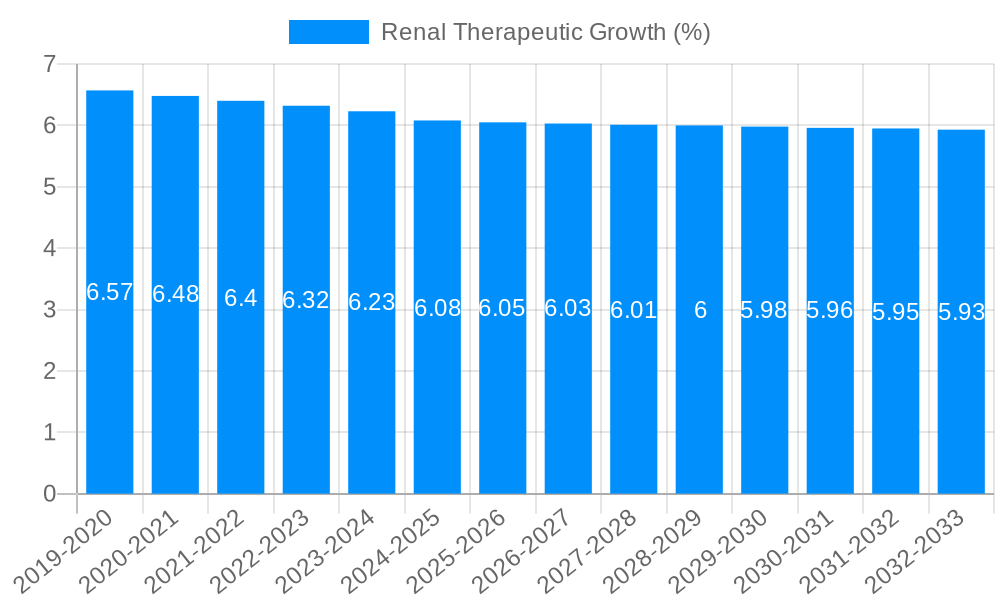 Renal Therapeutic Growth