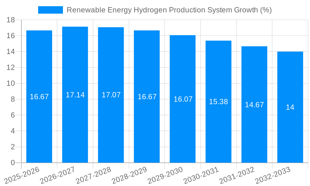 Renewable Energy Hydrogen Production System Growth