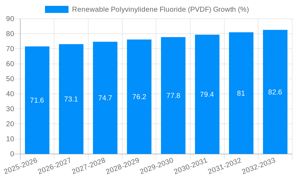 Renewable Polyvinylidene Fluoride (PVDF) Growth