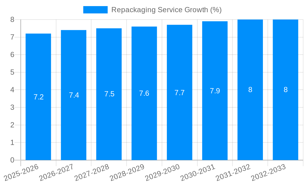 Repackaging Service Growth