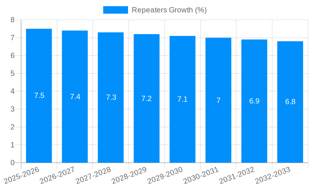 Repeaters Growth