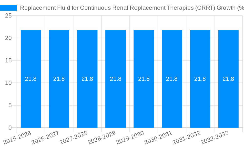 Replacement Fluid for Continuous Renal Replacement Therapies (CRRT) Growth