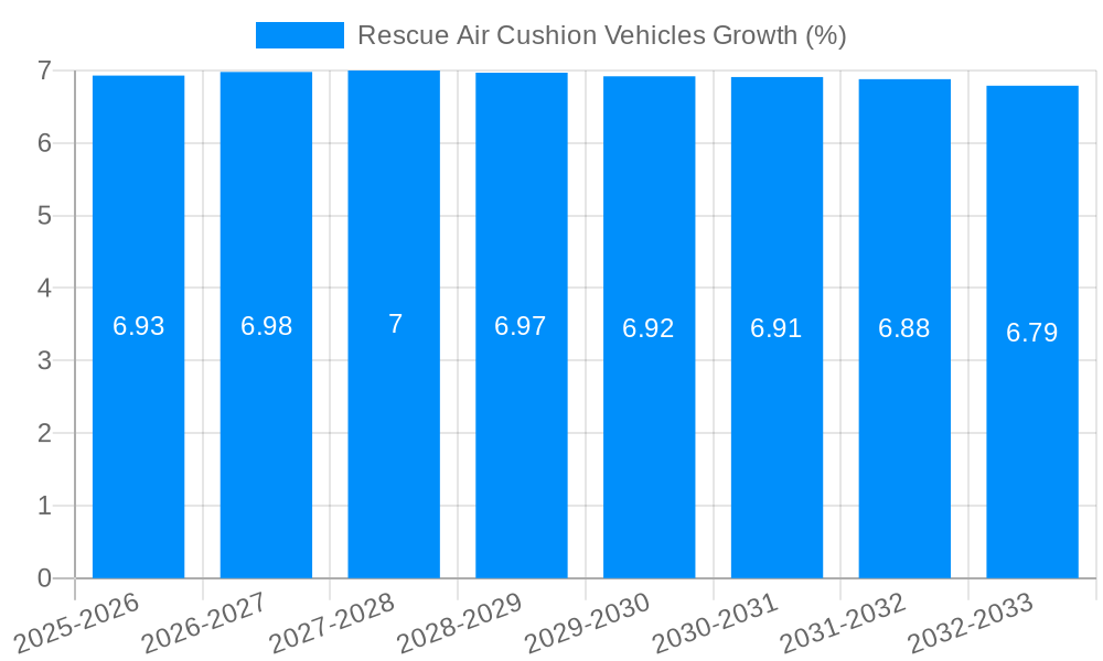 Rescue Air Cushion Vehicles Growth