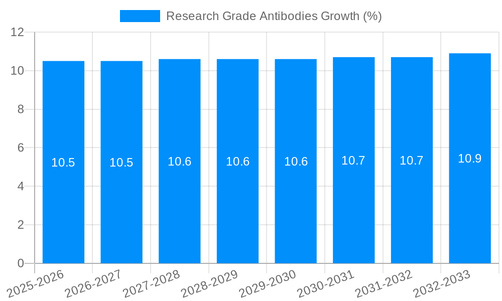 Research Grade Antibodies Growth