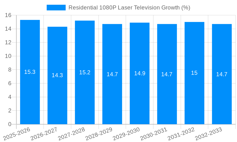 Residential 1080P Laser Television Growth