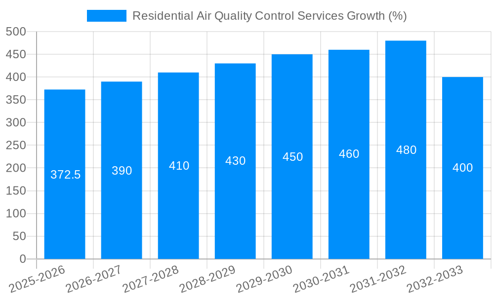 Residential Air Quality Control Services Growth
