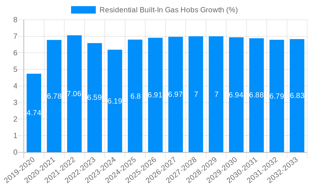 Residential Built-In Gas Hobs Growth