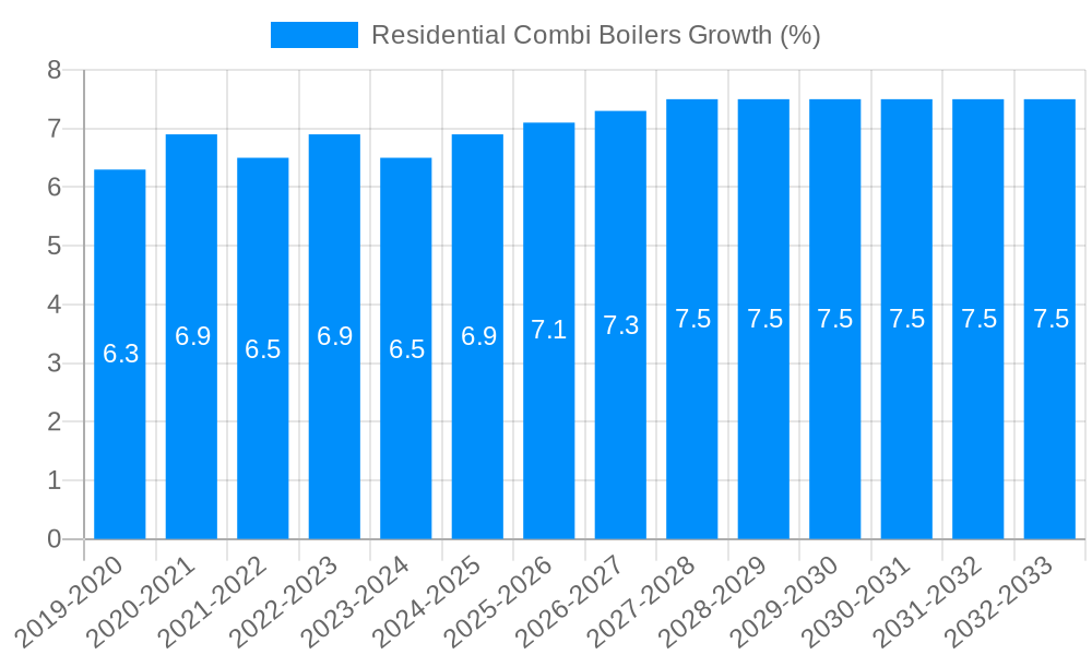 Residential Combi Boilers Growth