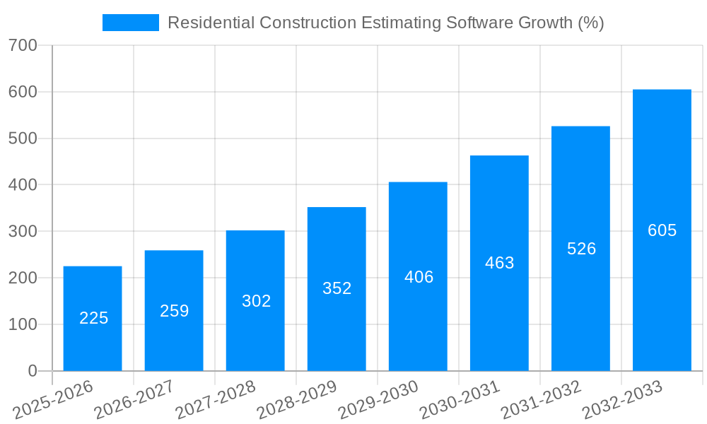 Residential Construction Estimating Software Growth