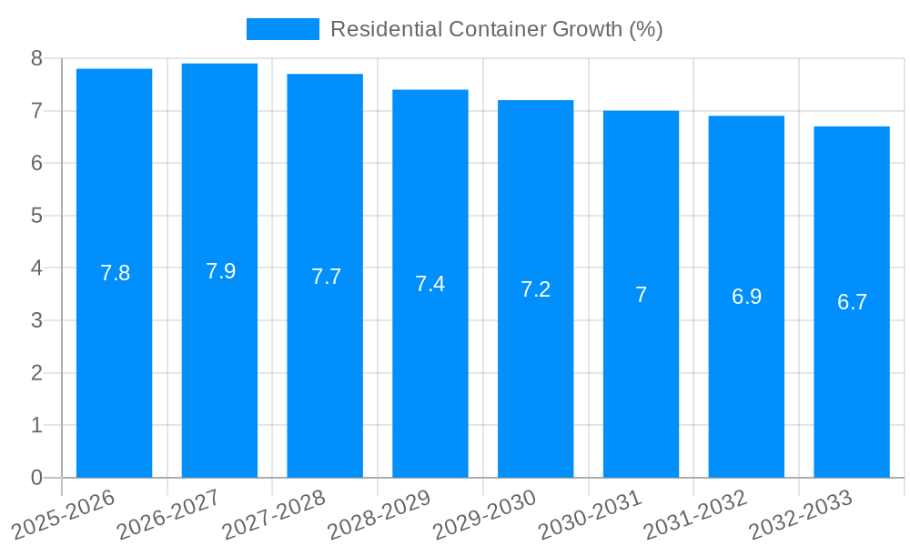 Residential Container Growth