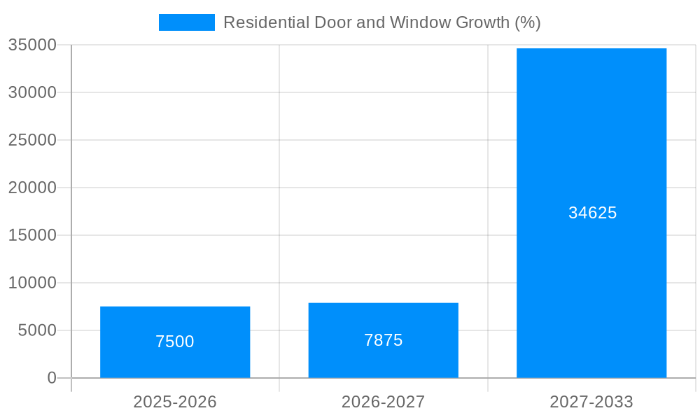 Residential Door and Window Growth