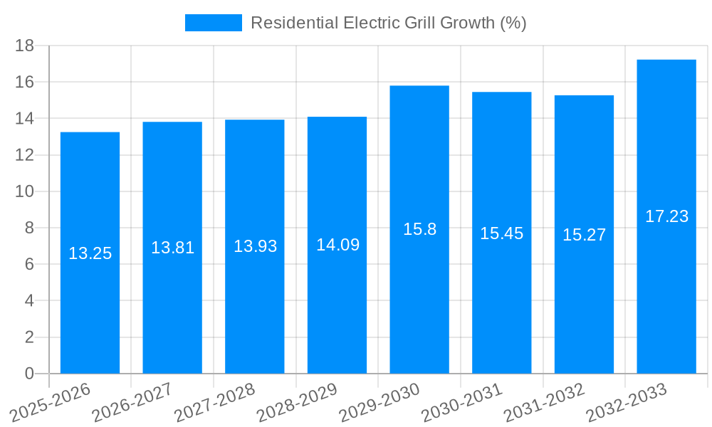 Residential Electric Grill Growth