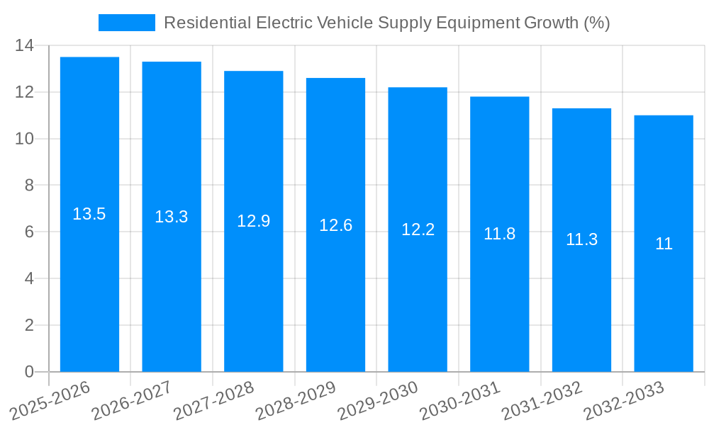 Residential Electric Vehicle Supply Equipment Growth
