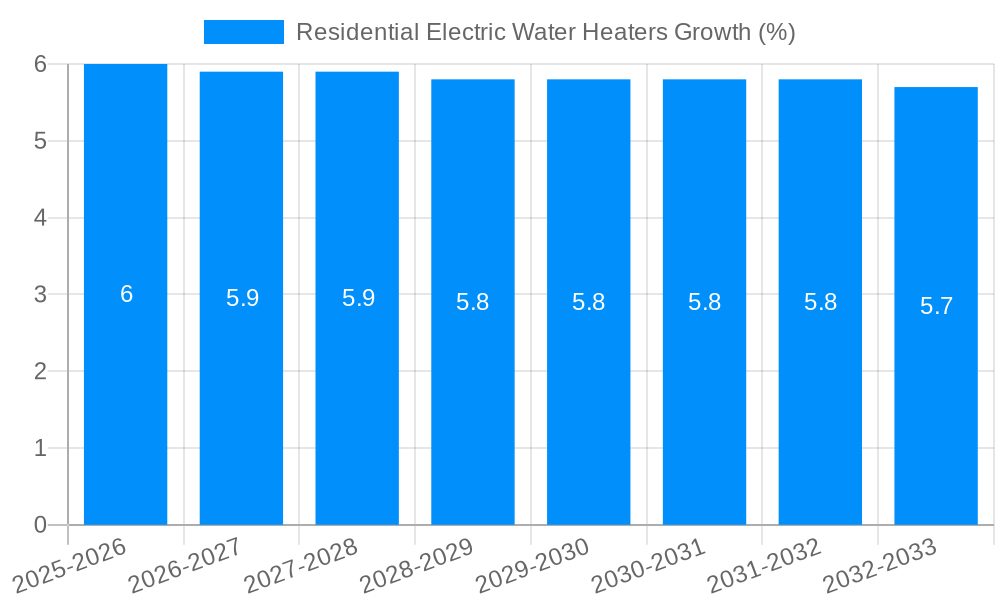 Residential Electric Water Heaters Growth