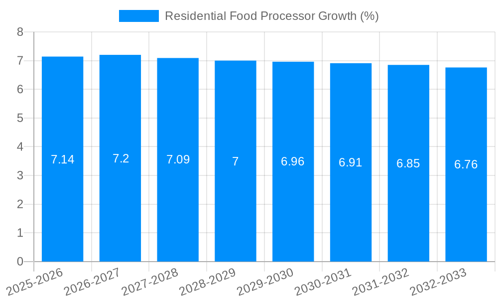 Residential Food Processor Growth