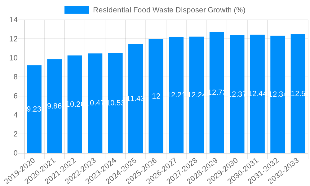 Residential Food Waste Disposer Growth