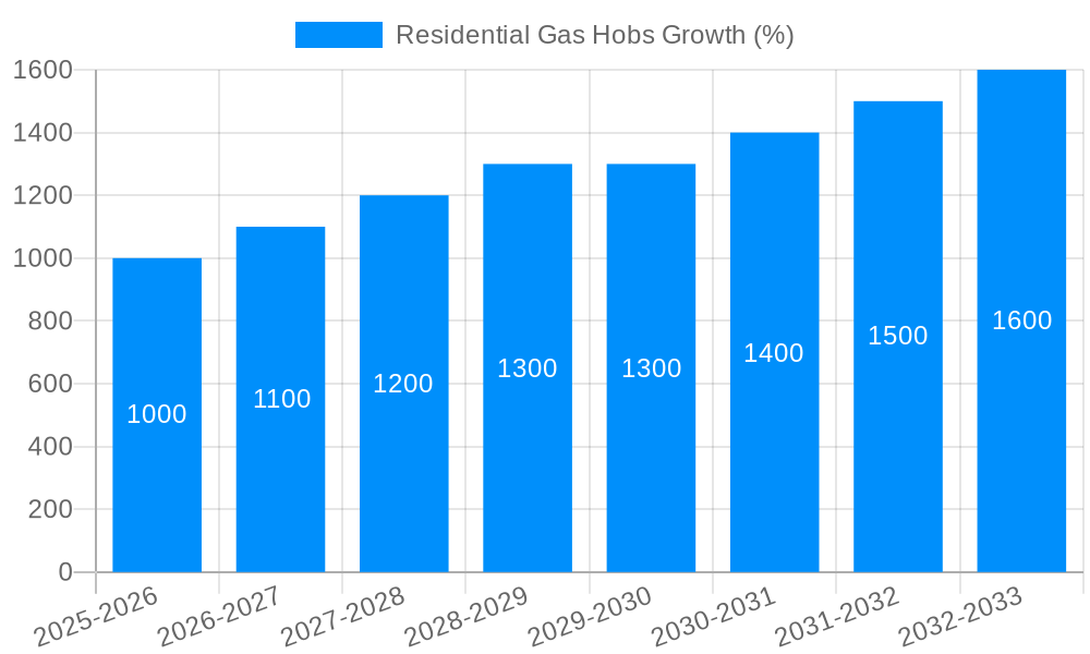 Residential Gas Hobs Growth