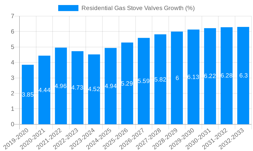 Residential Gas Stove Valves Growth