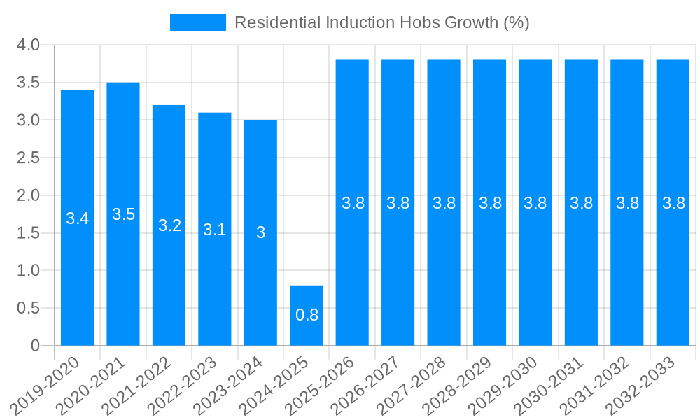 Residential Induction Hobs Growth