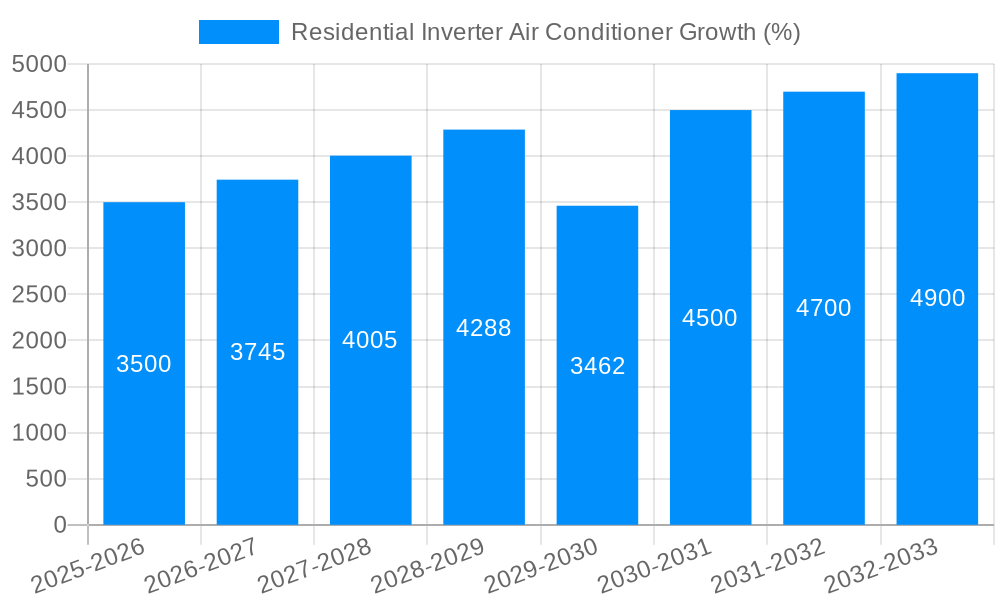 Residential Inverter Air Conditioner Growth