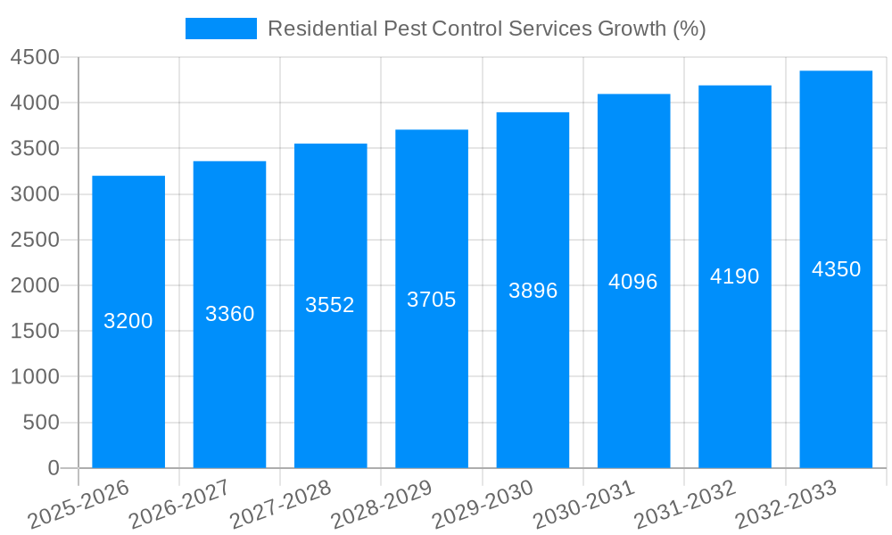 Residential Pest Control Services Growth