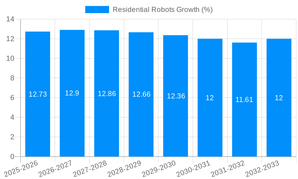 Residential Robots Growth