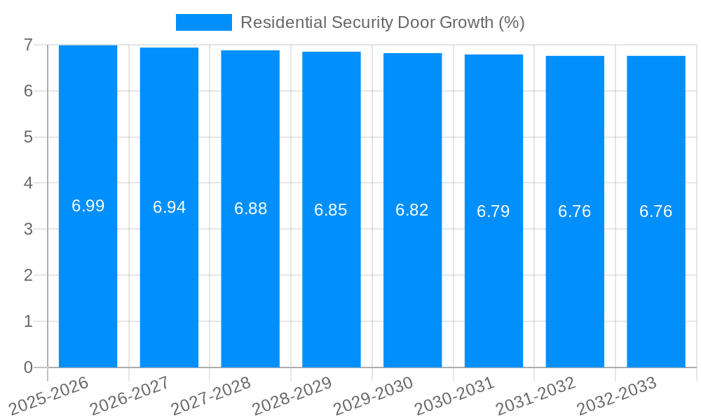 Residential Security Door Growth