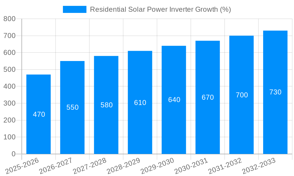 Residential Solar Power Inverter Growth