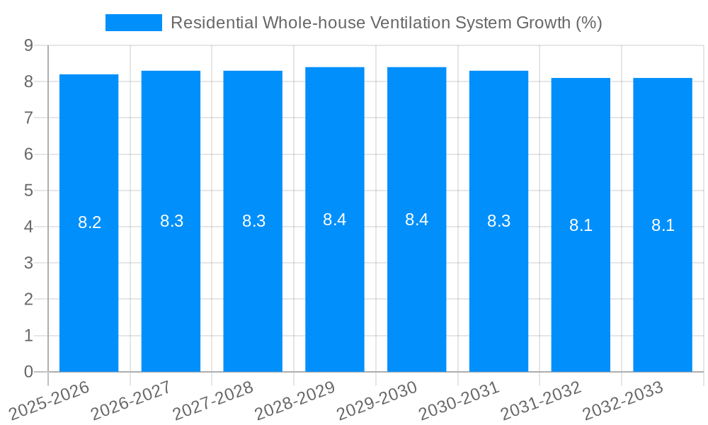 Residential Whole-house Ventilation System Growth